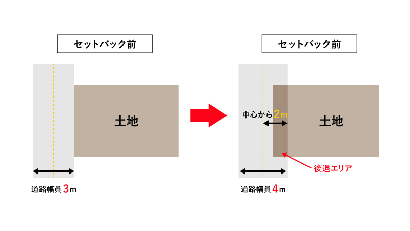 セットバック