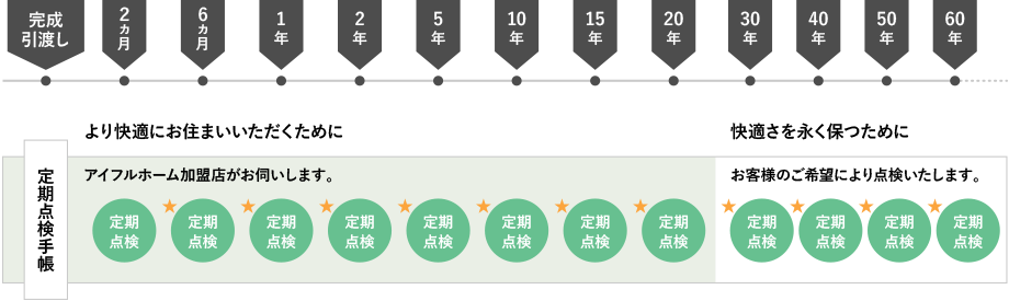 長期継続点検