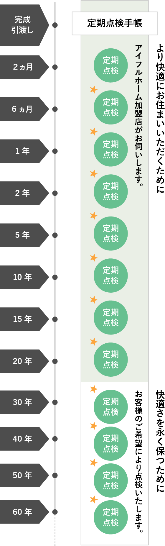 長期継続点検