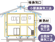 通気工法